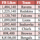 Image for article titled Who Is America's Favorite NFL Team? Facebook Data Offer A Clear Winner.